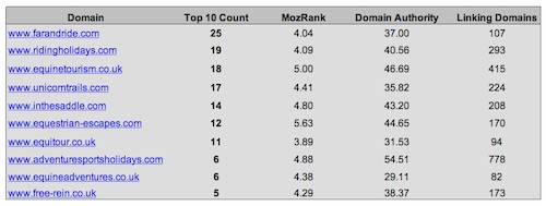 SERP Competitive Report