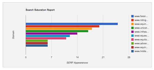SERP Competitive Report Graph